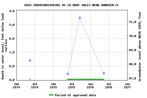 Graph of groundwater level data at USGS 280453082442301 US 19 BOAT SALES NEAR DUNEDIN FL