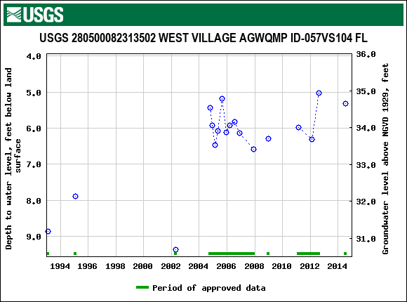 Graph of groundwater level data at USGS 280500082313502 WEST VILLAGE AGWQMP ID-057VS104 FL