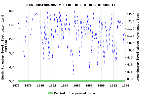 Graph of groundwater level data at USGS 280511082405602 E LAKE WELL 8S NEAR OLDSMAR FL