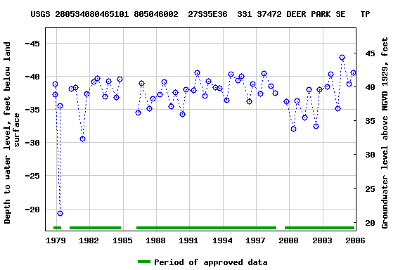 Graph of groundwater level data at USGS 280534080465101 805046002  27S35E36  331 37472 DEER PARK SE   TP