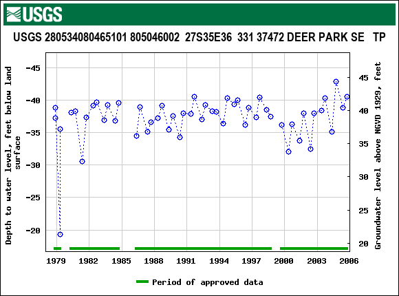 Graph of groundwater level data at USGS 280534080465101 805046002  27S35E36  331 37472 DEER PARK SE   TP