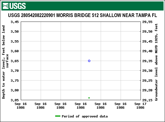 Graph of groundwater level data at USGS 280542082220901 MORRIS BRIDGE 512 SHALLOW NEAR TAMPA FL