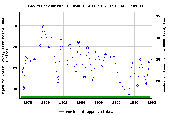 Graph of groundwater level data at USGS 280552082350201 COSME D WELL 17 NEAR CITRUS PARK FL