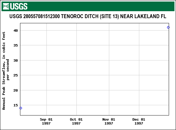 Graph of annual maximum streamflow at USGS 280557081512300 TENOROC DITCH (SITE 13) NEAR LAKELAND FL