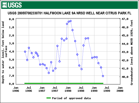 Graph of groundwater level data at USGS 280557082330701 HALFMOON LAKE 9A NRSD WELL NEAR CITRUS PARK FL