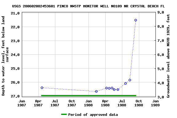 Graph of groundwater level data at USGS 280602082453601 PINCO NWSTP MONITOR WELL NO109 NR CRYSTAL BEACH FL