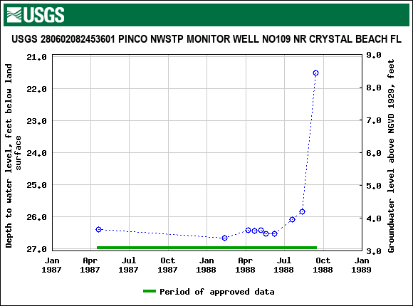 Graph of groundwater level data at USGS 280602082453601 PINCO NWSTP MONITOR WELL NO109 NR CRYSTAL BEACH FL