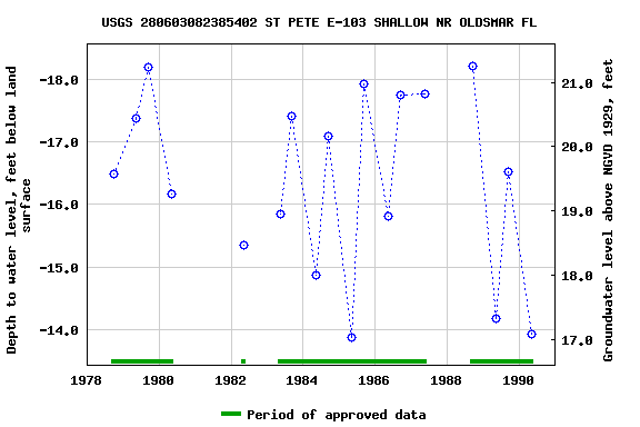 Graph of groundwater level data at USGS 280603082385402 ST PETE E-103 SHALLOW NR OLDSMAR FL