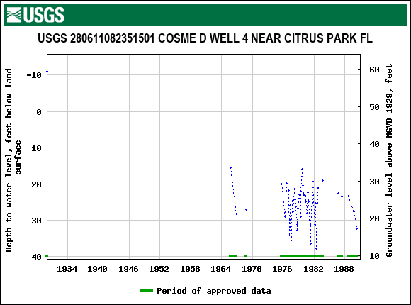 Graph of groundwater level data at USGS 280611082351501 COSME D WELL 4 NEAR CITRUS PARK FL