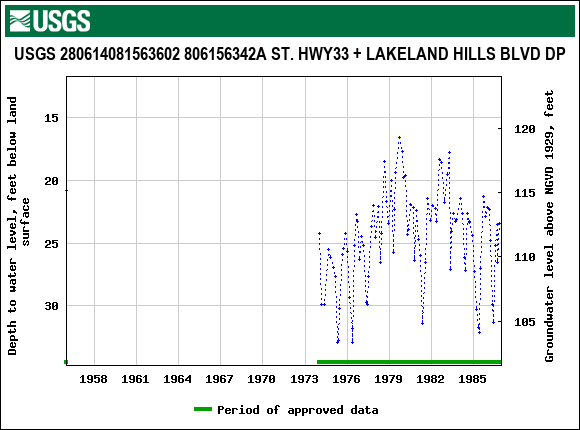 Graph of groundwater level data at USGS 280614081563602 806156342A ST. HWY33 + LAKELAND HILLS BLVD DP