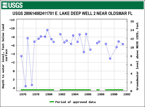 Graph of groundwater level data at USGS 280614082411701 E. LAKE DEEP WELL 2 NEAR OLDSMAR FL