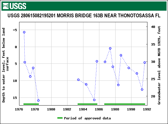 Graph of groundwater level data at USGS 280615082195201 MORRIS BRIDGE 163B NEAR THONOTOSASSA FL