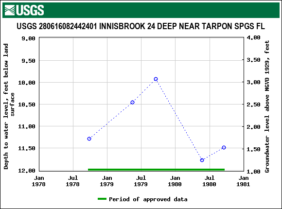 Graph of groundwater level data at USGS 280616082442401 INNISBROOK 24 DEEP NEAR TARPON SPGS FL