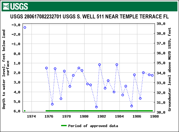 Graph of groundwater level data at USGS 280617082232701 USGS S. WELL 511 NEAR TEMPLE TERRACE FL