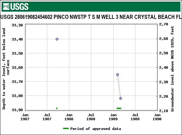 Graph of groundwater level data at USGS 280619082454602 PINCO NWSTP T S M WELL 3 NEAR CRYSTAL BEACH FL