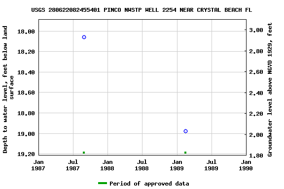 Graph of groundwater level data at USGS 280622082455401 PINCO NWSTP WELL 2254 NEAR CRYSTAL BEACH FL