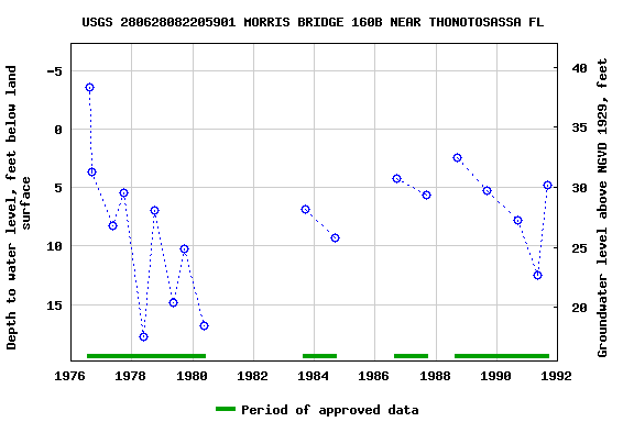 Graph of groundwater level data at USGS 280628082205901 MORRIS BRIDGE 160B NEAR THONOTOSASSA FL