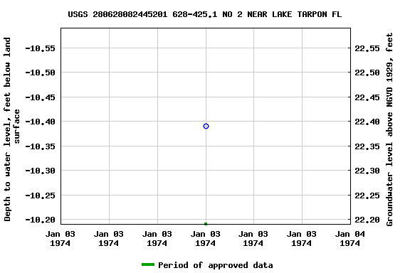 Graph of groundwater level data at USGS 280628082445201 628-425.1 NO 2 NEAR LAKE TARPON FL