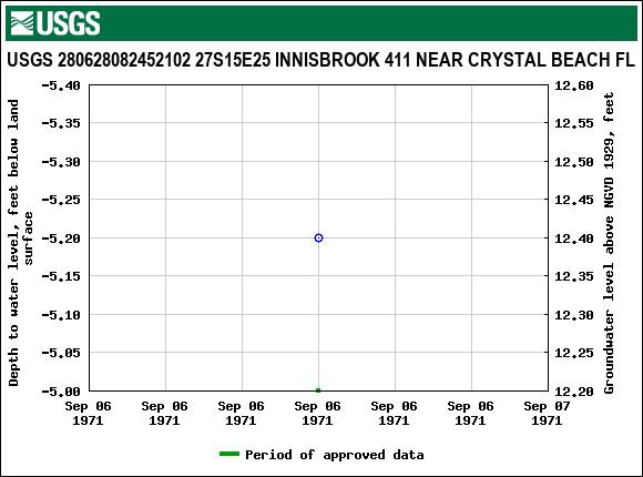 Graph of groundwater level data at USGS 280628082452102 27S15E25 INNISBROOK 411 NEAR CRYSTAL BEACH FL