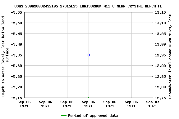 Graph of groundwater level data at USGS 280628082452105 27S15E25 INNISBROOK 411 C NEAR CRYSTAL BEACH FL