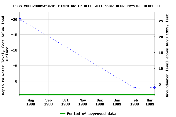 Graph of groundwater level data at USGS 280629082454701 PINCO NWSTP DEEP WELL 2947 NEAR CRYSTAL BEACH FL