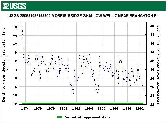 Graph of groundwater level data at USGS 280631082193802 MORRIS BRIDGE SHALLOW WELL 7 NEAR BRANCHTON FL