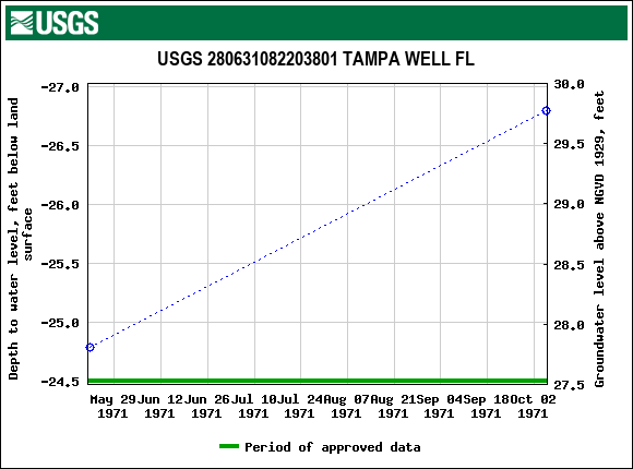 Graph of groundwater level data at USGS 280631082203801 TAMPA WELL FL