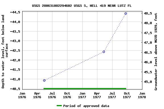 Graph of groundwater level data at USGS 280631082294602 USGS S. WELL 419 NEAR LUTZ FL