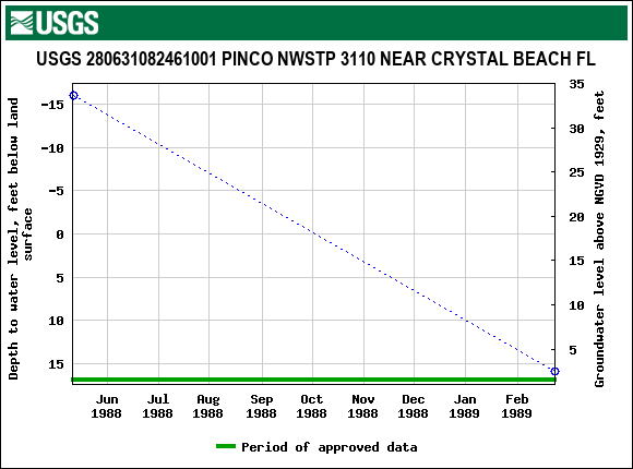 Graph of groundwater level data at USGS 280631082461001 PINCO NWSTP 3110 NEAR CRYSTAL BEACH FL