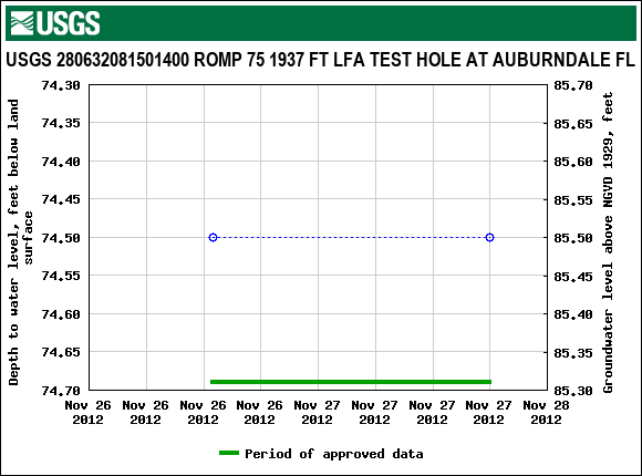 Graph of groundwater level data at USGS 280632081501400 ROMP 75 1937 FT LFA TEST HOLE AT AUBURNDALE FL