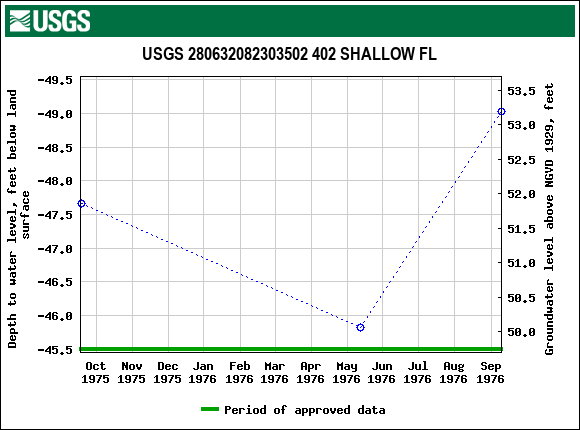 Graph of groundwater level data at USGS 280632082303502 402 SHALLOW FL