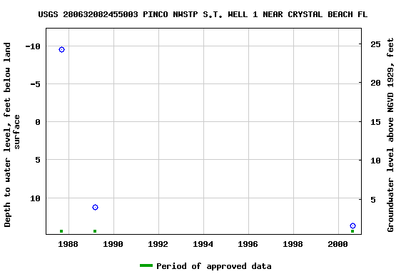 Graph of groundwater level data at USGS 280632082455003 PINCO NWSTP S.T. WELL 1 NEAR CRYSTAL BEACH FL