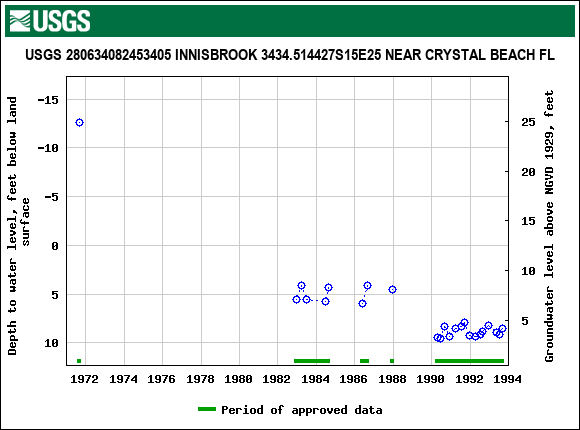 Graph of groundwater level data at USGS 280634082453405 INNISBROOK 3434.514427S15E25 NEAR CRYSTAL BEACH FL