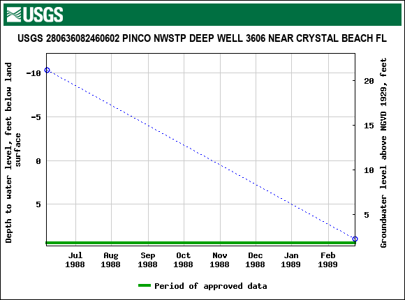 Graph of groundwater level data at USGS 280636082460602 PINCO NWSTP DEEP WELL 3606 NEAR CRYSTAL BEACH FL