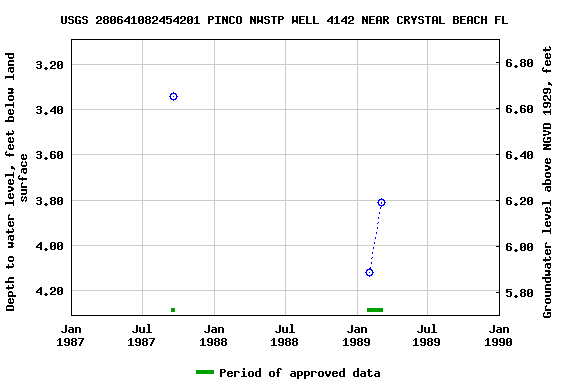 Graph of groundwater level data at USGS 280641082454201 PINCO NWSTP WELL 4142 NEAR CRYSTAL BEACH FL