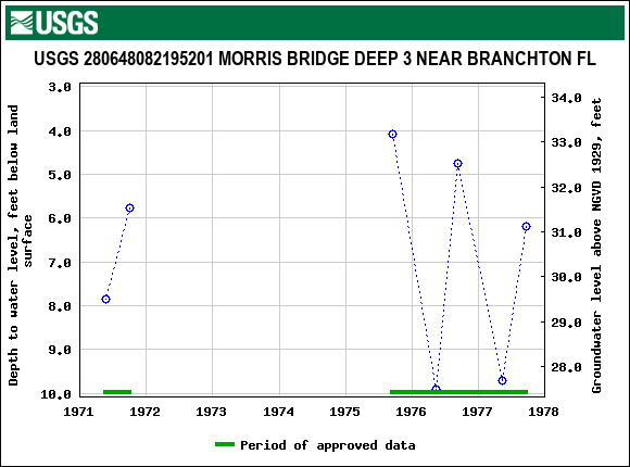 Graph of groundwater level data at USGS 280648082195201 MORRIS BRIDGE DEEP 3 NEAR BRANCHTON FL