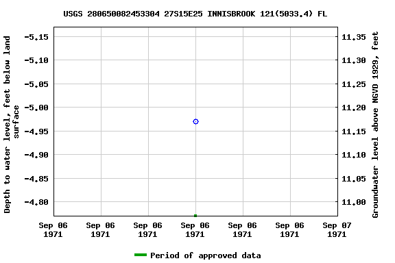 Graph of groundwater level data at USGS 280650082453304 27S15E25 INNISBROOK 121(5033.4) FL