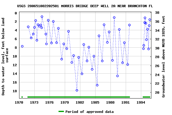 Graph of groundwater level data at USGS 280651082202501 MORRIS BRIDGE DEEP WELL 2A NEAR BRANCHTON FL