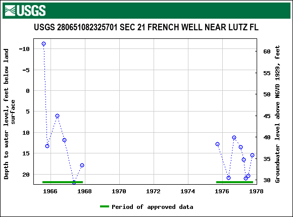 Graph of groundwater level data at USGS 280651082325701 SEC 21 FRENCH WELL NEAR LUTZ FL