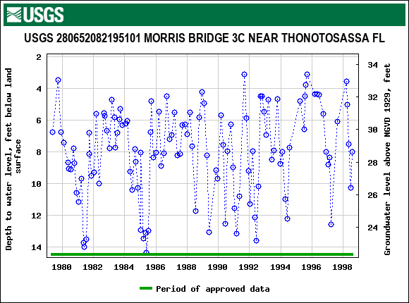 Graph of groundwater level data at USGS 280652082195101 MORRIS BRIDGE 3C NEAR THONOTOSASSA FL