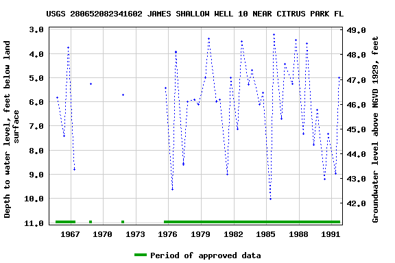 Graph of groundwater level data at USGS 280652082341602 JAMES SHALLOW WELL 10 NEAR CITRUS PARK FL