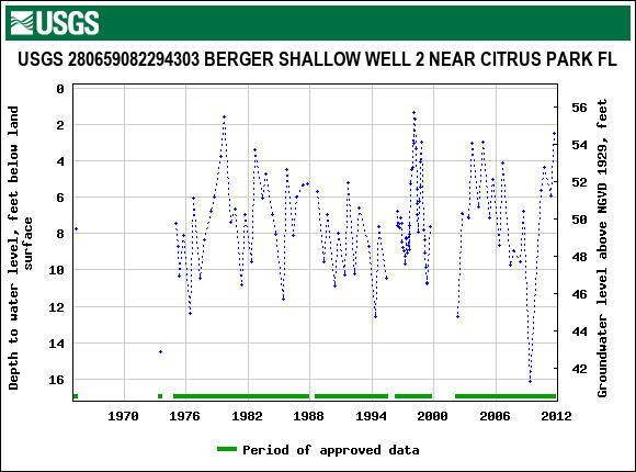 Graph of groundwater level data at USGS 280659082294303 BERGER SHALLOW WELL 2 NEAR CITRUS PARK FL