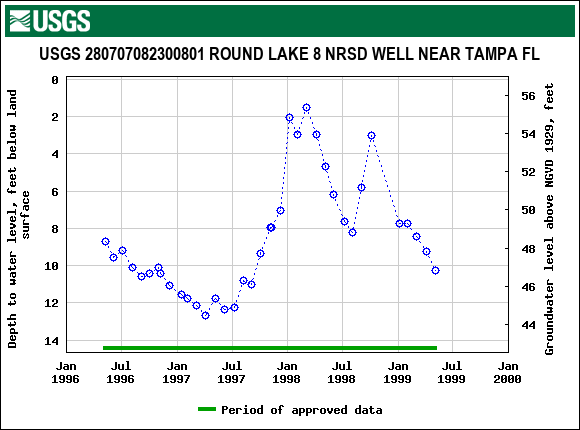 Graph of groundwater level data at USGS 280707082300801 ROUND LAKE 8 NRSD WELL NEAR TAMPA FL