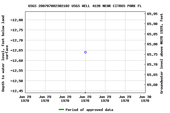 Graph of groundwater level data at USGS 280707082302102 USGS WELL 412B NEAR CITRUS PARK FL