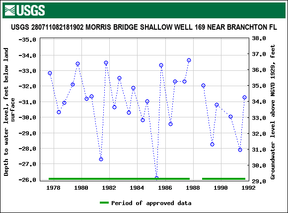 Graph of groundwater level data at USGS 280711082181902 MORRIS BRIDGE SHALLOW WELL 169 NEAR BRANCHTON FL