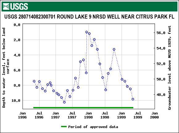 Graph of groundwater level data at USGS 280714082300701 ROUND LAKE 9 NRSD WELL NEAR CITRUS PARK FL