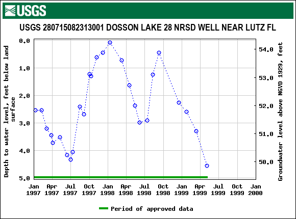 Graph of groundwater level data at USGS 280715082313001 DOSSON LAKE 28 NRSD WELL NEAR LUTZ FL