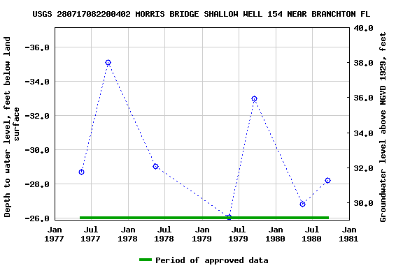 Graph of groundwater level data at USGS 280717082200402 MORRIS BRIDGE SHALLOW WELL 154 NEAR BRANCHTON FL