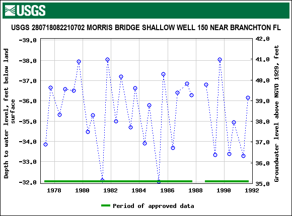 Graph of groundwater level data at USGS 280718082210702 MORRIS BRIDGE SHALLOW WELL 150 NEAR BRANCHTON FL