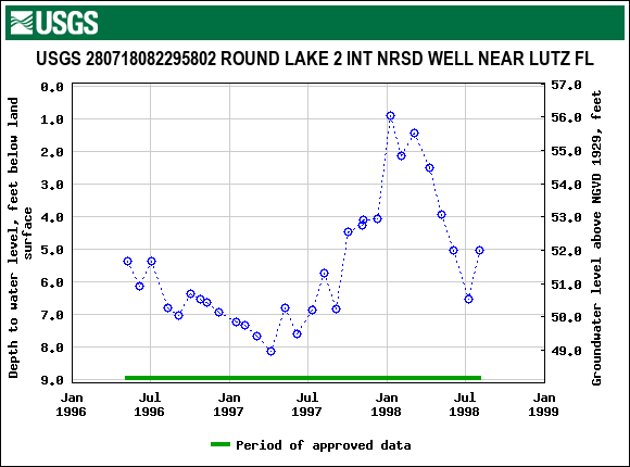 Graph of groundwater level data at USGS 280718082295802 ROUND LAKE 2 INT NRSD WELL NEAR LUTZ FL